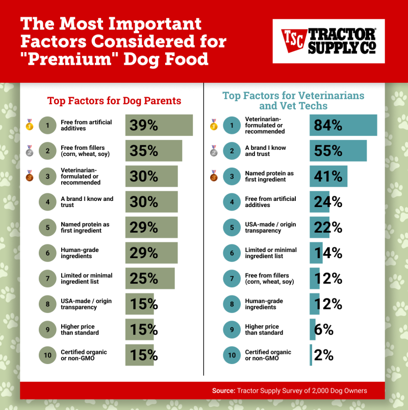 Chart comparing top "premium" dog food factors: owners favor ingredient-free claims (39%); vets favor vet-formulated food (84%).