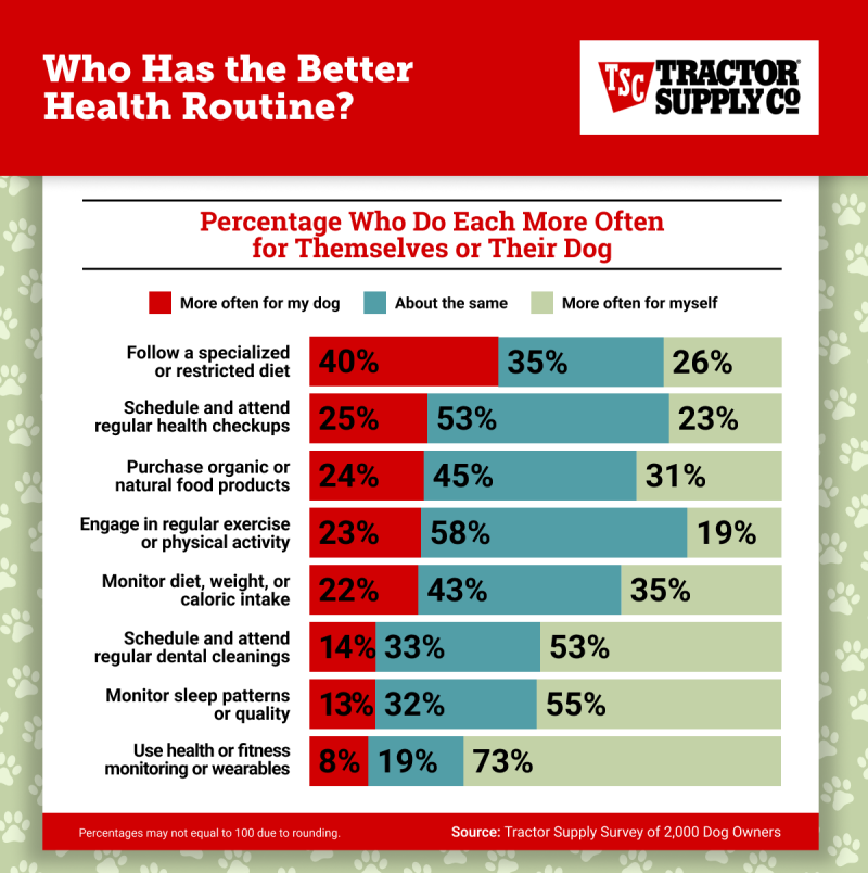 Bar chart: dog owners' health habits, self vs. dog. 40% of people say dogs follow a specialized diet more than they do.