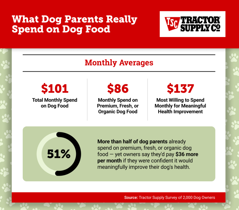 Stat cards: dog owners spend $101/month on food ($86 premium); 51% already buy premium food; would pay $137 if convinced of health benefit.