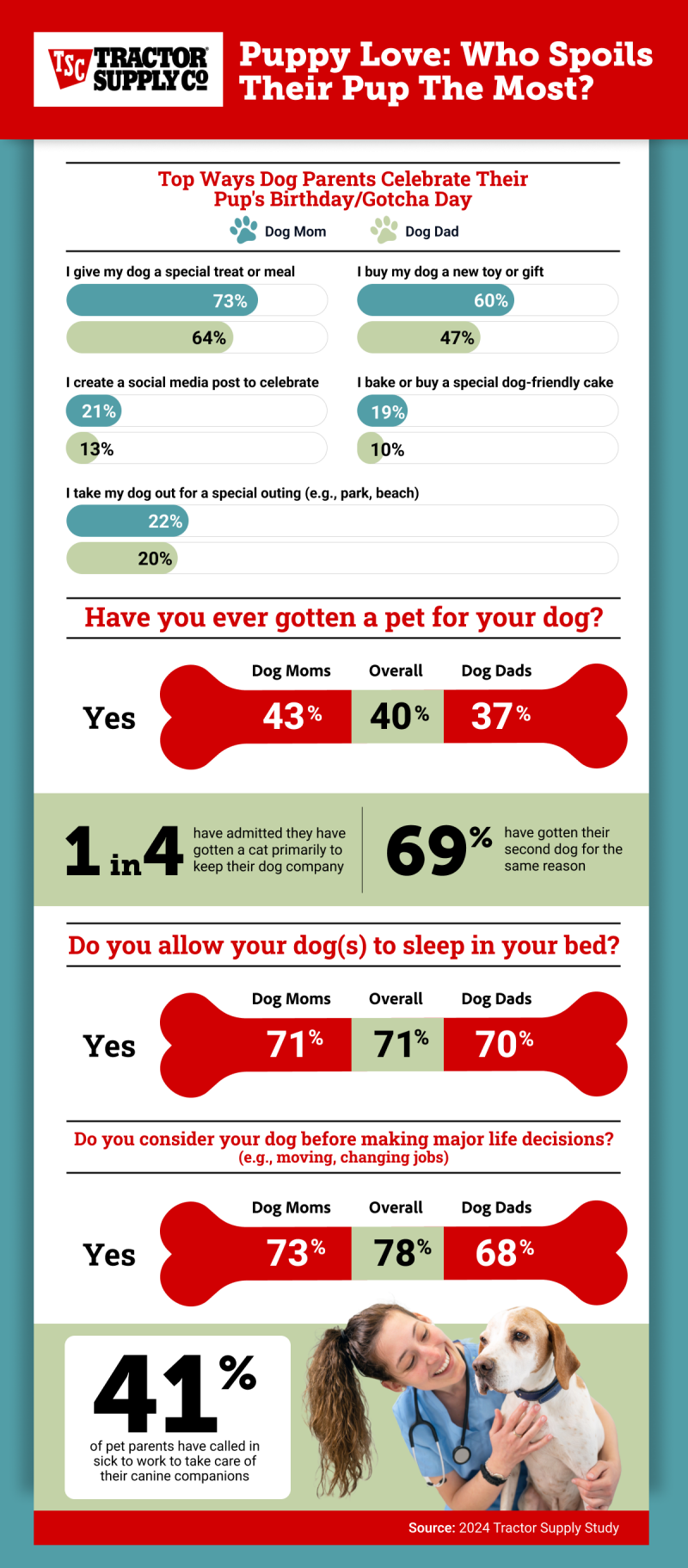 Puppy love: who spoils their pup the most? infographic
