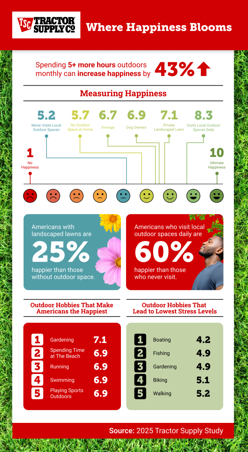 Infographic showing happiness linked to outdoor activities; top and least stressful hobbies listed
