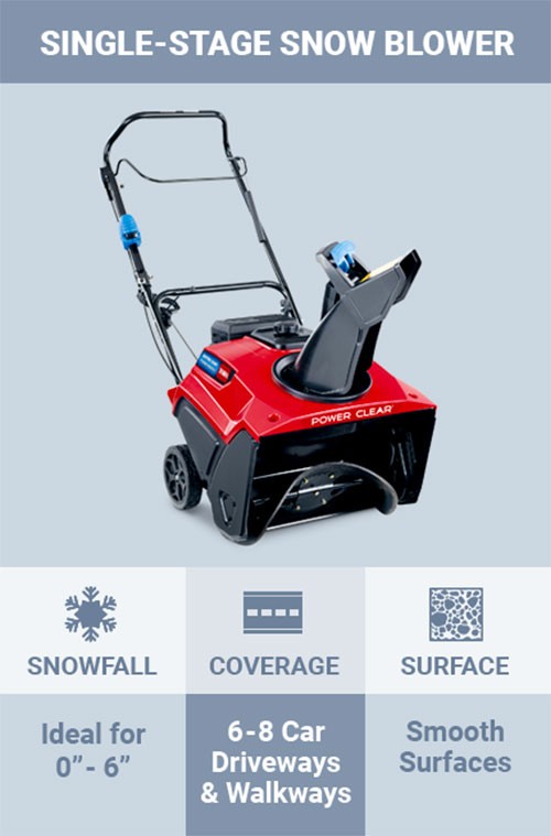 Single-Stage Snow Blower. Ideal for Zero to Six Inches of Snowfall. Six to Eight Car Driveways and Walkways Coverage. Smooth Surfaces.